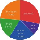 암 치료 과정에서 발생하는 부작용의 종류 및 보완요법 이미지