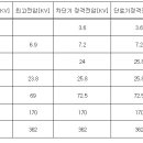 ﻿공칭 전압에 따른 차단기, 단로기, 피뢰기 정격전압을 정리 한것인데 맞는지좀 확인 부탁 드립니다 이미지