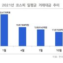 증권사 ‘1조 클럽’ 실적잔치 끝물...주식 거래대금 급감 이미지