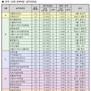 실버타운 입주보증금 (전국 30개) 이미지