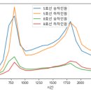 Re: 문제180. (오늘의 마지막 문제) 서울지하철_5-8호선_이용현황을 시각화하세요 이미지