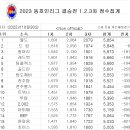 2023.동호인리그 결승전 3주차 최종순위. 이미지