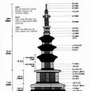 석탑의 구조와 보수 이미지