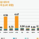 대두산업