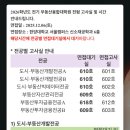 차의과학대학교 융합경영대학원 | 한양대 부동산융합대학원 부동산학과 서류(학업계획서),면접 후기