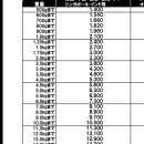 우체국 국제 배송 요금표 이미지