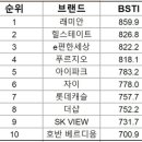 철수설에도 아파트 브랜드 1위는 래미안…힐스테이트 2위로 껑충 이미지