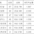 여자배구현재순위 이미지