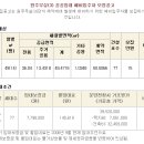 실투200만원 보증금으로 모두회수 역발상 5탄 1.2순위 미달13평형 아파트 현재 원주개발지역~ 이미지