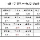 [12월1주 전국]전국 0.31%, 서울 0.48%, 수도권 0.30% 이미지