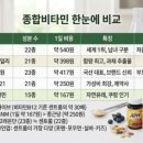 닥터스팀 | 5 | 2026년 기준, "만성 피로"의 답 — 쏜리서치·솔가·뉴트리디데이·커클랜드·닥터스베스트 완전 비교