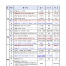 2024년 한국스카우트가톨릭연맹&한국걸스카우트가톨릭연맹 연간계획(통합)4.30.수정 / 지구연합회 연간계획 이미지