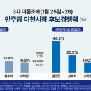엄태준 '대세론' 굳히나… 민주당 이천시장 경선 '1강 2중' 이미지
