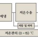 증산유통 이미지