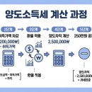 미국 주식 양도세, 3년 차 서학개미가 직접 계산해보고 깨달은 것들 (2026년 최신)