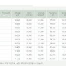 SM5 서비스 가격표- 엔진및브레이크오일/필터/ 배터리 교환 (미션오일교체 빠졌있음) 이미지