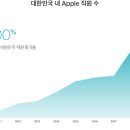 애플코리아 유한회사 이미지