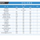 [돈까스 전문점] 주방도면/ 주방설비 내역 ▶외식 프랜차이즈 주방 전문 주방뱅크 이미지