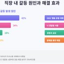 [대화] 직장 내 갈등의 유형과 원인 및 해결방안 : 효과적인 소통 및 팀 문화 개선 이미지
