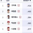 2026 시즌 바빕신의 가호를 받은 선수들 20명 (규정) 이미지