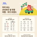 이번 설 연휴 인기 여행지 순위 이미지