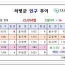 2025. 01월 의령인구 이미지