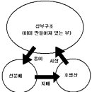 ﻿﻿[김동렬의 깨달음의 대화] 성장이냐 복지냐?: 선분배 후생산이 답이다 이미지