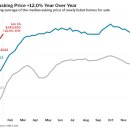 2022년 하우징 마켓이 2021년보다 핫하다는 뉴스입니다 Active listing 28.9% ↓ 이미지