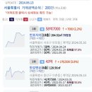 반포자이 58.7억 한강맨숀 등 서울시 오늘등록실거래가 2024.06.13 이미지