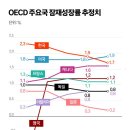 [오피니언 사설] 1%대로 추락한 잠재성장률, 한국경제 비전은 무엇인가 이미지