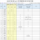 2023년 제3회 수진볼링연합회 게임 안내 [신청마감 : 10월 13일(금) 까지] 이미지