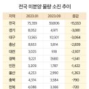 전국 미분양 아파트, 올해 1만5000가구 이상 감소···6만가구 아래로 떨어져 이미지