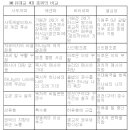 예수와 유대교 4대종파 비교 이미지