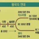 성경공부 - 성경전체 흐름, 맥락잡기