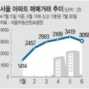 서울 아파트 매매, 석달째 3000건 넘어 이미지