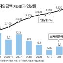124..124..2025년 7월 17일.. 2011.07..시급 4580원 주 40시간 일해도 월 100만원 안돼 이미지