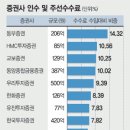 증권사 수수료 수익구조 언제쯤 좋아질까 이미지