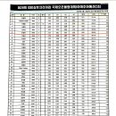 제26회 DSD삼호코리아컵 국제오픈볼링대회 아마추어--(A,B,C조진출자) 이미지