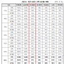 업무상 질병 인정률 통계 (2009년~2024년 상반기) 이미지