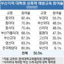 부산 대학생 절반, ‘성폭력 예방교육’ 불참 이미지