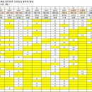 다시한번 걸어본다 100 명산 중간 집계입니다. (24년 11월 20일 기준) 이미지