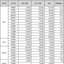 두산 연봉 계약 완료 이미지