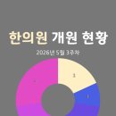 풍산한의원 | 한의원 개원 현황(2026년 5월 3주차)