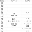 올해 부산대 vs 전남대 정시등급.jpg ㅎㄷㄷ 이미지