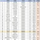 [최신 취업률 순위 + 교과 등급컷] '경제학과' 서울대 80% 1.2등급 ~ 충북대 31% 3.1등급 이미지