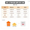 만약 조정대상지역이 해제된다면 세금은 어떻게 될까? 이미지