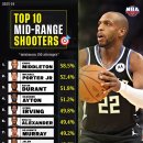 NBA 23-24시즌 미드레인지 성공률 Top10 & Worst10 이미지