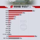 [KBS여론조사] 대선 후보적합도 이재명 25.6% 윤석열 18.1% 이낙연 11.0% 이미지