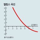 그냥 심심해서요. (23387) 물가 오를 때 실업률은 하락 이미지