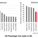 [속보] 테슬라 모델 3, 미국에서 가장 많이 팔린 차(기름/전기 포함)로 등극 - 3쿼터 이미지